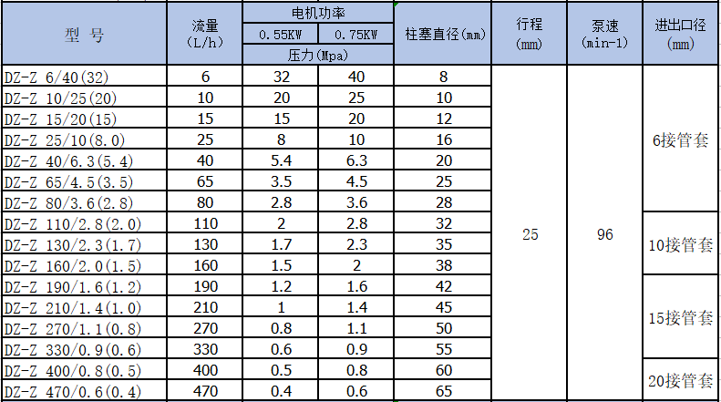 DZ-Z柱塞計(jì)量泵參數(shù).png DZ-Z柱塞計(jì)量泵參數(shù).png